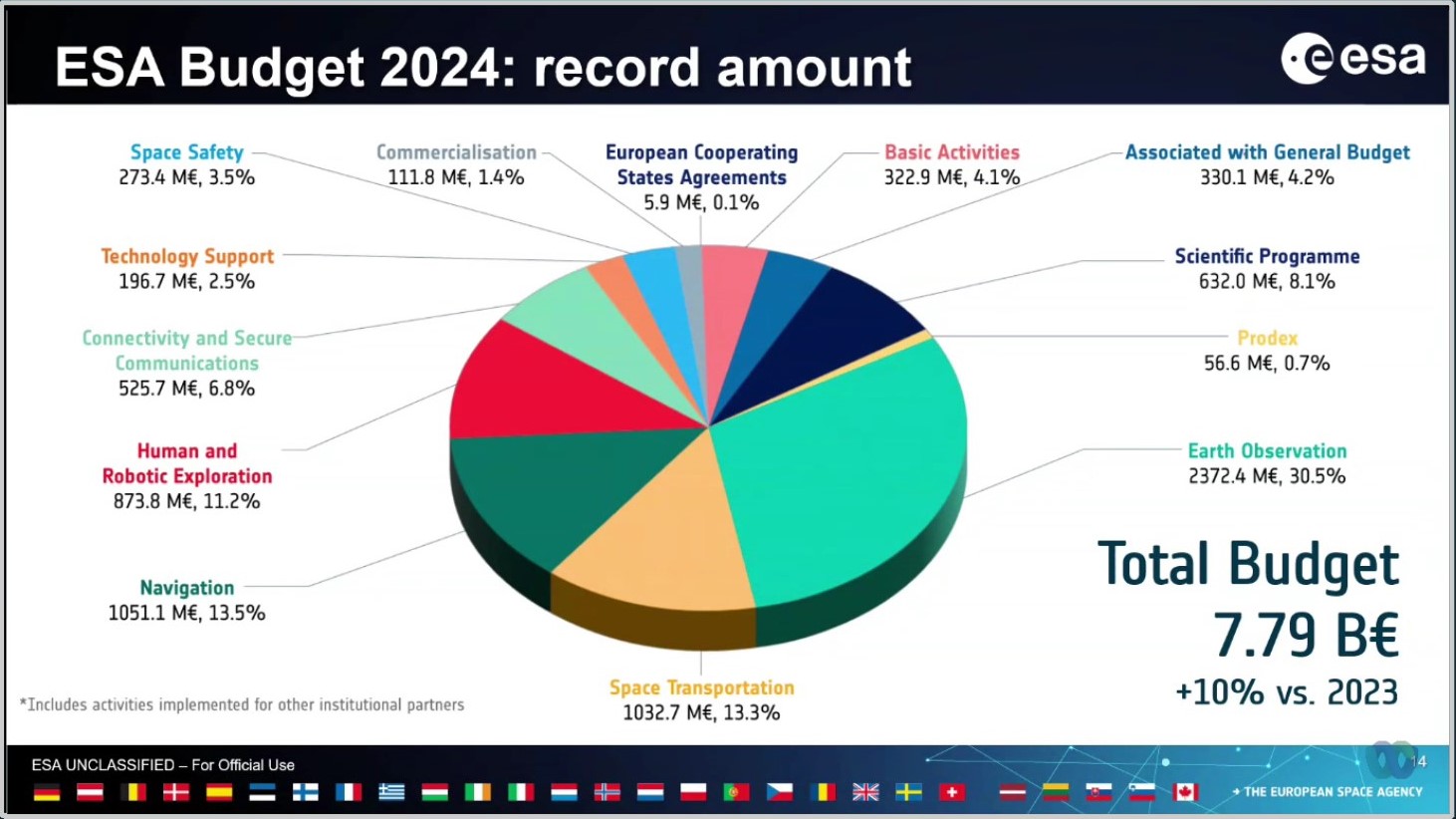 A pie chart showing ESA's budget for 2024